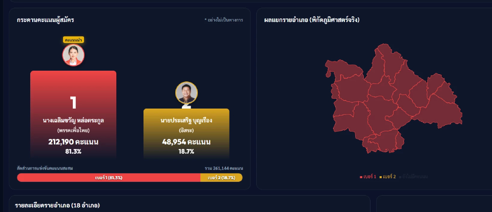 ศึกนายกอบจ.กาฬสินธุ์ 'ไข่มุก'พท.แชมป์เก่า ทะลุ2แสน นำห่าง 'กำนันหิต'