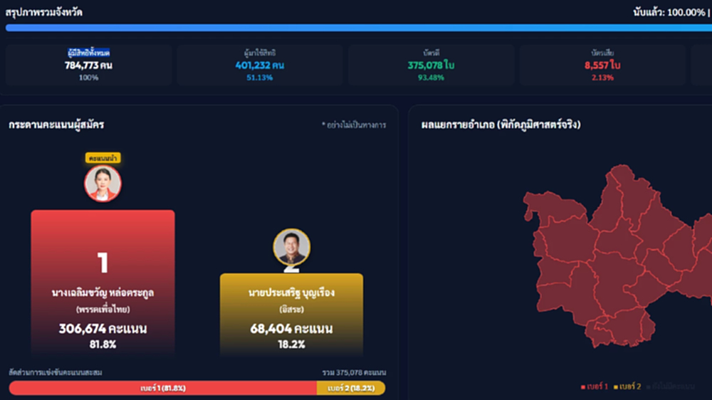 ศึกนายกอบจ.กาฬสินธุ์ 'ไข่มุก'พท. ชนะขาดลอย 3แสน รักษาแชมป์สมัยสอง