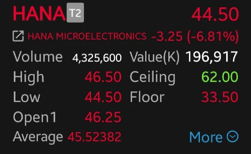 หุ้น HANA ร่วง 6.81% หลังติด Cash Balance โบรกชี้กดดันระยะสั้น ลุ้นฟื้นครึ่งปีหลัง