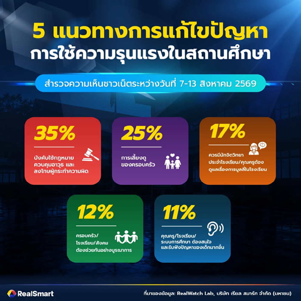 เปิด 5 ความเห็นชาวเน็ต แก้ปัญหาการใช้ความรุนแรงในสถานศึกษา