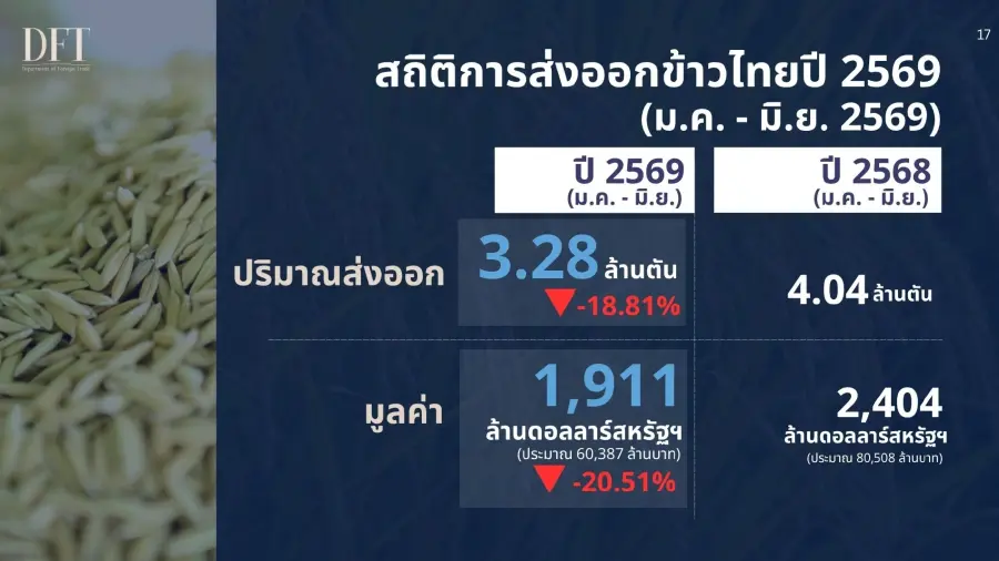ไทยส่งออกข้าวครึ่งปีแรก  3.28 ล้านตัน ลดลง 18.81%  จากข้าวล้นโลก -สงครามอิหร่าน- ข้าวไทยแพง