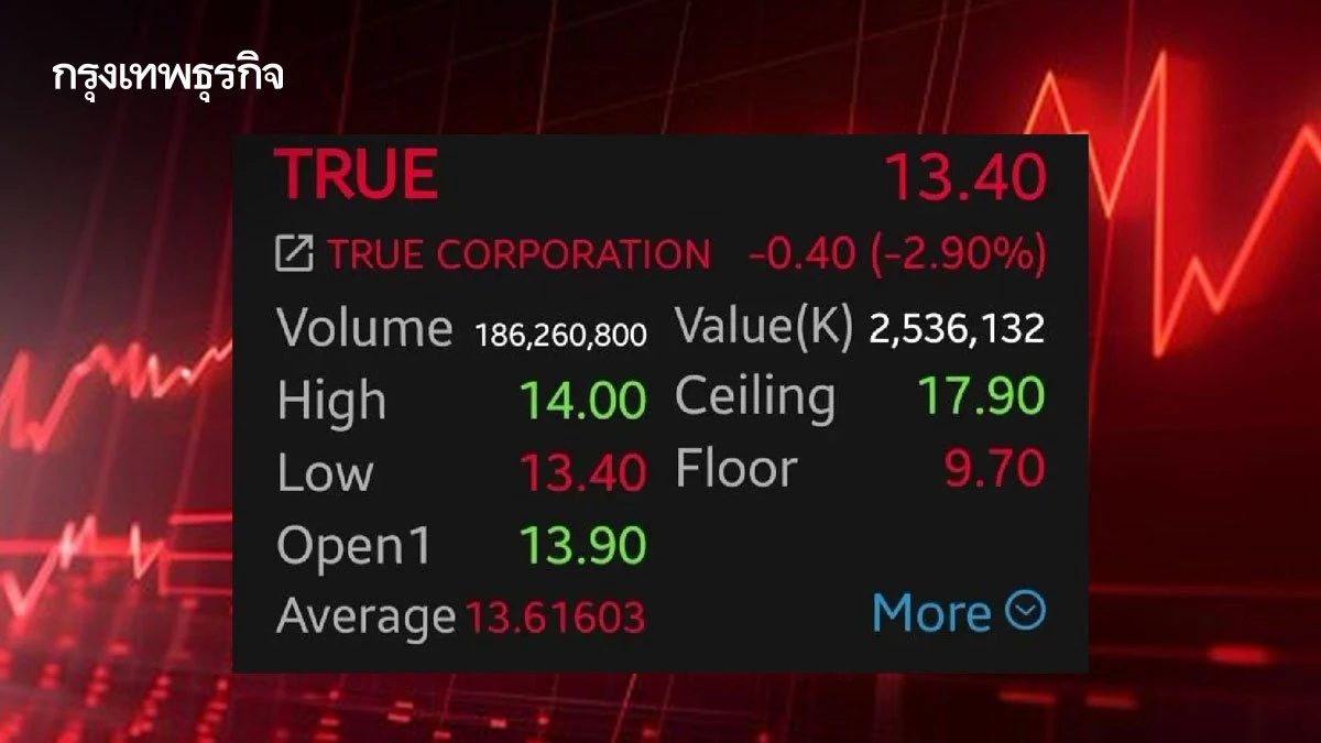 หุ้น TRUE ราคาดิ่ง 3 วันติด โบรกเกอร์ชี้กังวล China Mobile ขายหุ้น กดดันจิตวิทยาตลาด