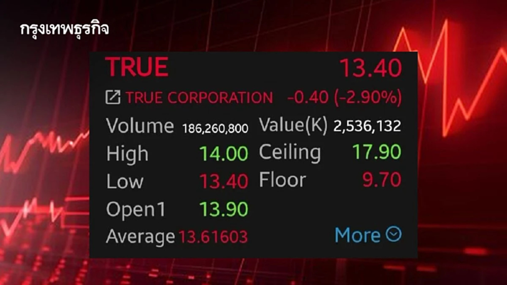หุ้น TRUE ราคาดิ่ง 3 วันติด โบรกเกอร์ชี้กังวล China Mobile ขายหุ้น กดดันจิตวิทยาตลาด