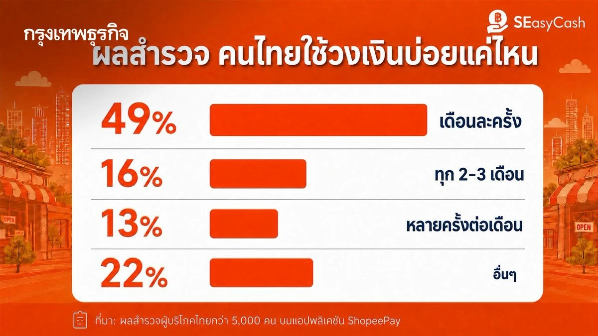 คนไทยยุคใหม่ตื่นรู้ แห่เปิดวงเงิน SEasyCash ติดบ่อไว้ก่อน หมุนเงินทันใจยามฉุกเฉิน