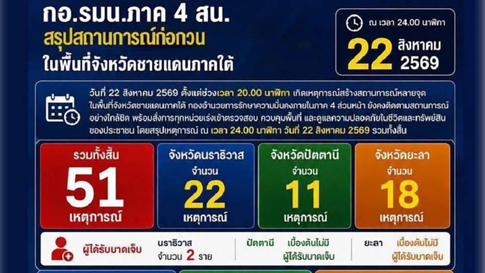 กอ.รมน.ภาค 4 สน.สรุปเหตุป่วน ชายแดนใต้ 51 จุด ใน 21 อำเภอ 