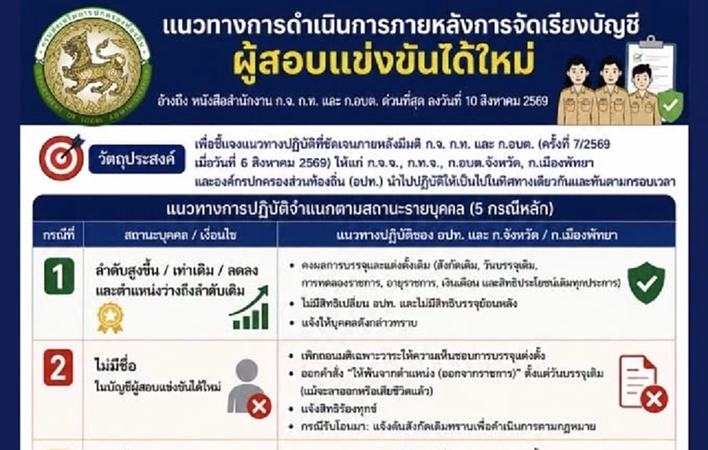 ‘สถ.’ สั่ง อปท. ทั่วประเทศเคลียร์ด่วน 5 แนวทาง จัดบัญชีสอบใหม่ ภายใน ส.ค.