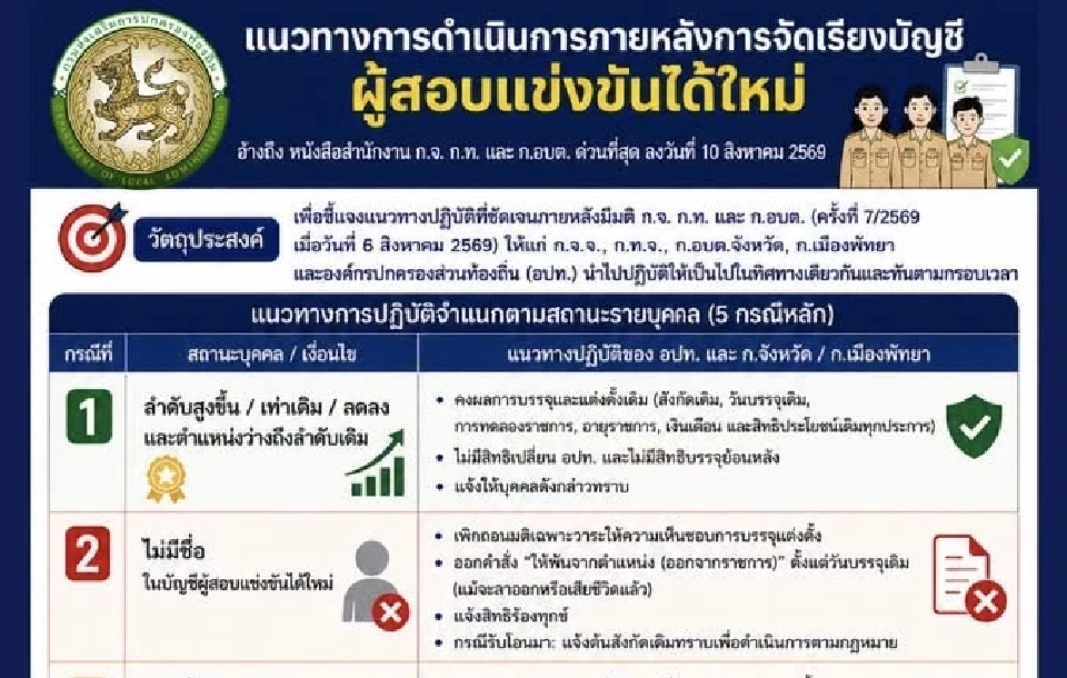 ‘สถ.’ สั่ง อปท. ทั่วประเทศเคลียร์ด่วน 5 แนวทาง จัดบัญชีสอบใหม่ ภายใน ส.ค.