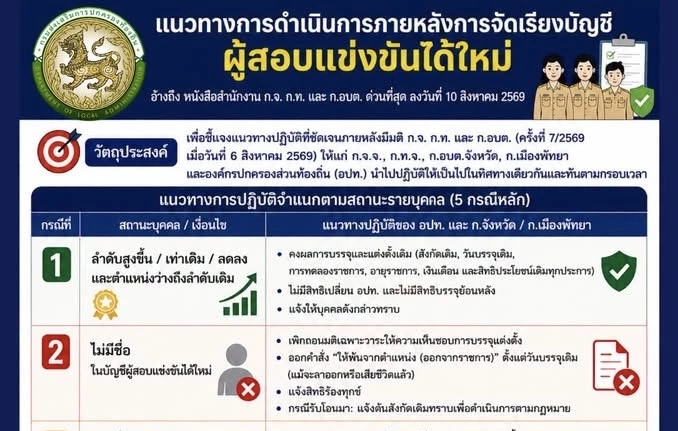 ‘สถ.’ สั่ง อปท. ทั่วประเทศเคลียร์ด่วน 5 แนวทาง จัดบัญชีสอบใหม่ ภายใน ส.ค.