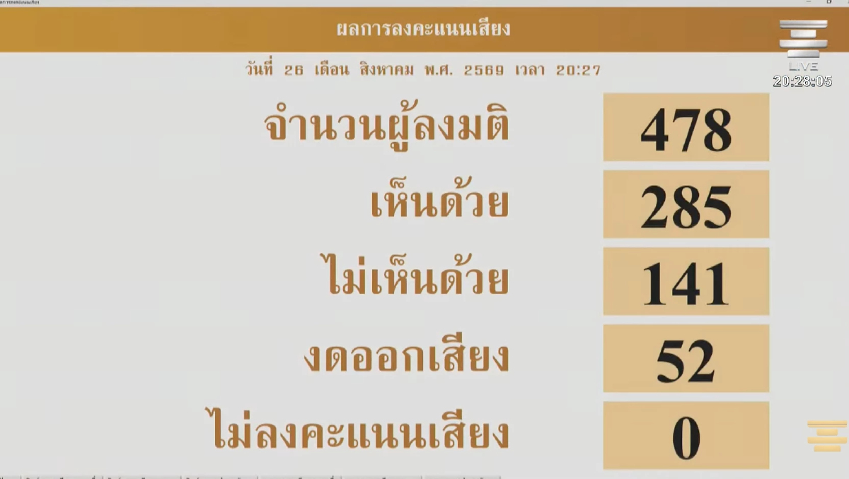 'สภา' อนุมัติ พ.ร.ก.เงินกู้  'นายกฯ' ขอบคุณ ยันทำเพื่อประโยชน์ปท.