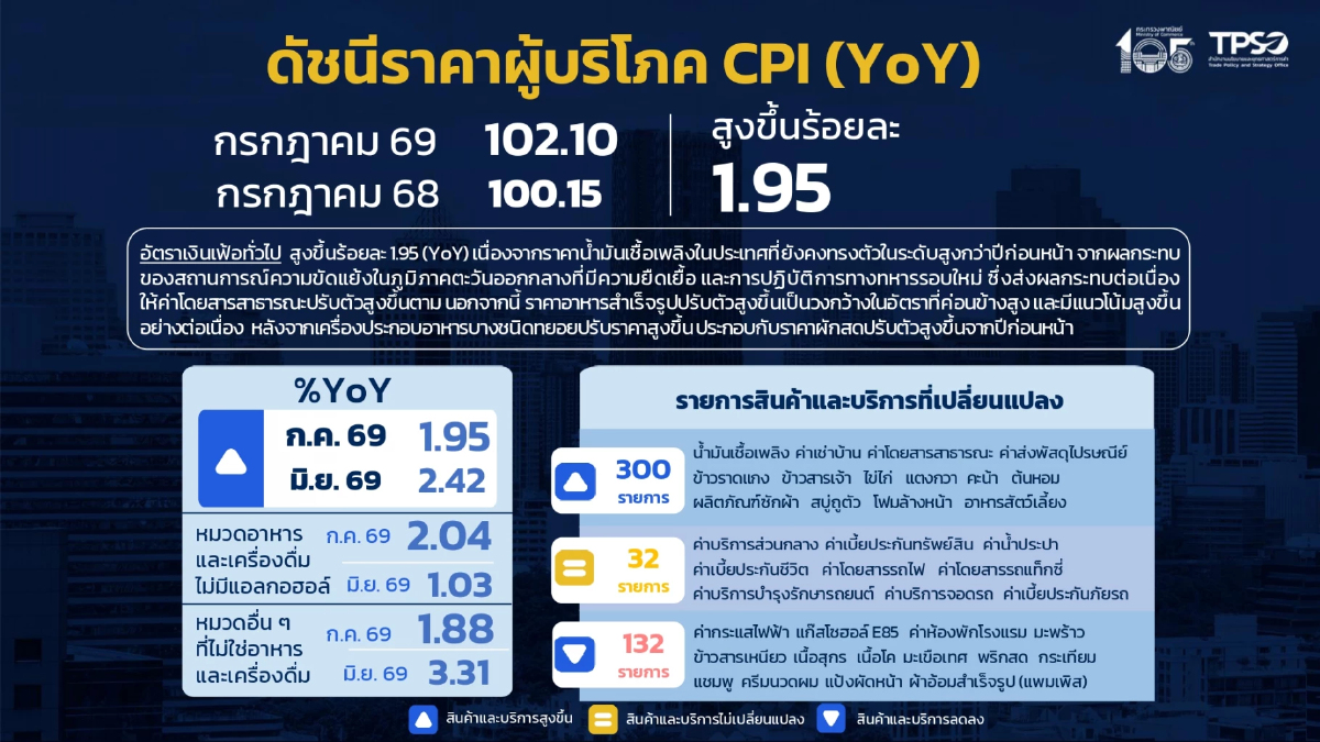 เงินเฟ้อ ก.ค.2569 เพิ่ม 1.95%  เหตุราคาน้ำมัน-อาหารจานเดียวแพง