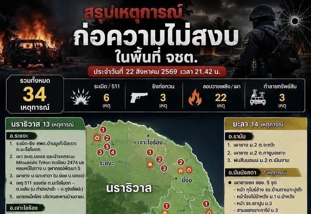 กอ.รมน. สรุปเหตุป่วนใต้ 34 จุดในคืนเดียว “ยะลา-นราฯ-ปัตตานี” ลอบเผา-วางระเบิดป่วนเมือง