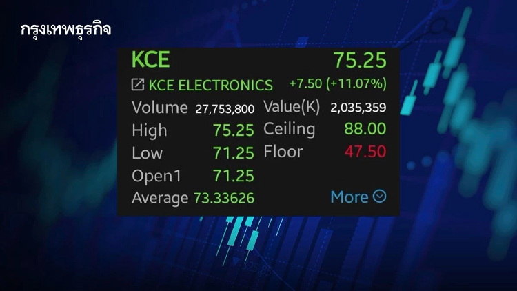 หุ้น KCE บวกพุ่ง 11.07% โบรกเกอร์อัปเป้า 104 บาท คาดกำไรโต 95% รับ PCB ขาขึ้น-ธุรกิจใหม่หนุน