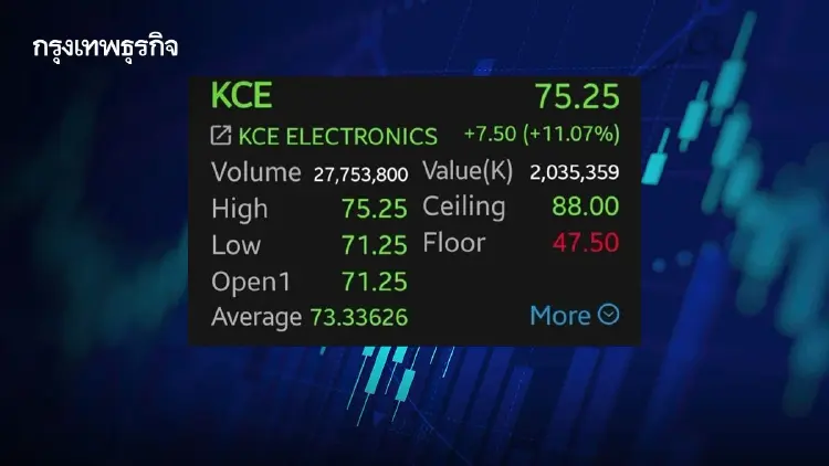 หุ้น KCE บวกพุ่ง 11.07% โบรกอัพเป้า 104 บาท คาดกำไรโต 95% รับ PCB ขาขึ้น-ธุรกิจใหม่หนุน