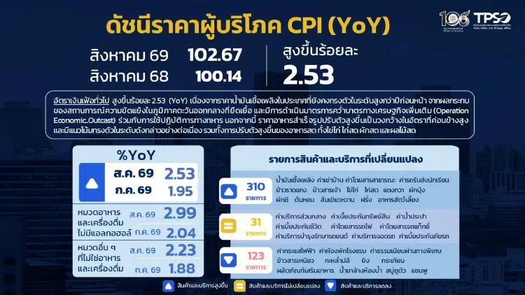 คว่ำบาตรเศรษฐกิจอิหร่าน -อาหารจานเดียว ดันเงินเฟ้อเดือนส.ค.69 สูงสุดในรอบ 3 เดือน