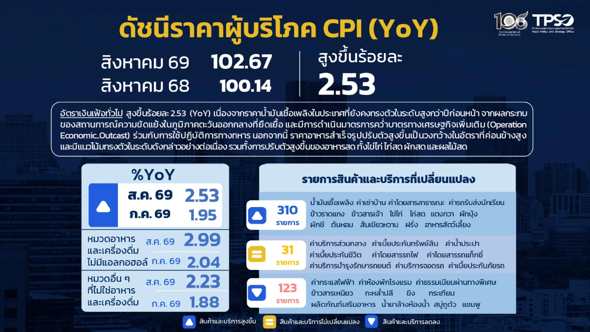 คว่ำบาตรเศรษฐกิจอิหร่าน -อาหารจานเดียว ดันเงินเฟ้อเดือนส.ค.69 สูงสุดในรอบ 3 เดือน