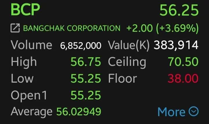 BCP-TOP บวก 3.69% แรงหนุนน้ำมันกลับมาพุ่ง หลังอิหร่านไม่อ่อนข้อสหรัฐฯ