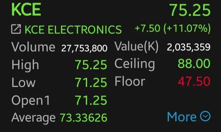 หุ้น KCE บวกพุ่ง 11.07% โบรกอัพเป้า 104 บาท คาดกำไรโต 95% รับ PCB ขาขึ้น-ธุรกิจใหม่หนุน