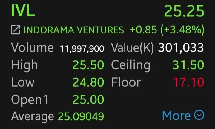 หุ้นพลังงานเดือด! IVL-BCP พุ่งนำ 3.48% รับน้ำมันเบรนท์ทะลุ 90 ดอลลาร์ จับตาสหรัฐฯ-อิหร่านปะทุ