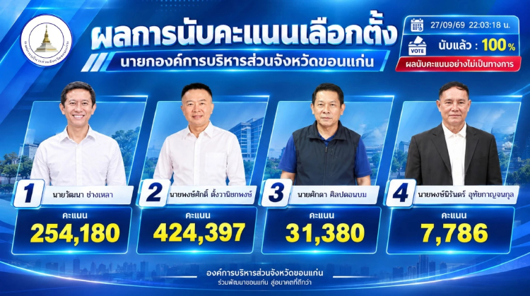 ผลเลือกตั้งนายก อบจ.ขอนแก่น นับ 100% 'พงษ์ศักดิ์' ชนะ 'วัฒนา' พ่าย