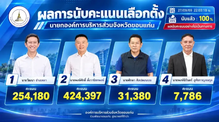 ผลเลือกตั้งนายก อบจ.ขอนแก่น นับ 100% 'พงษ์ศักดิ์' ชนะ 'วัฒนา' พ่าย