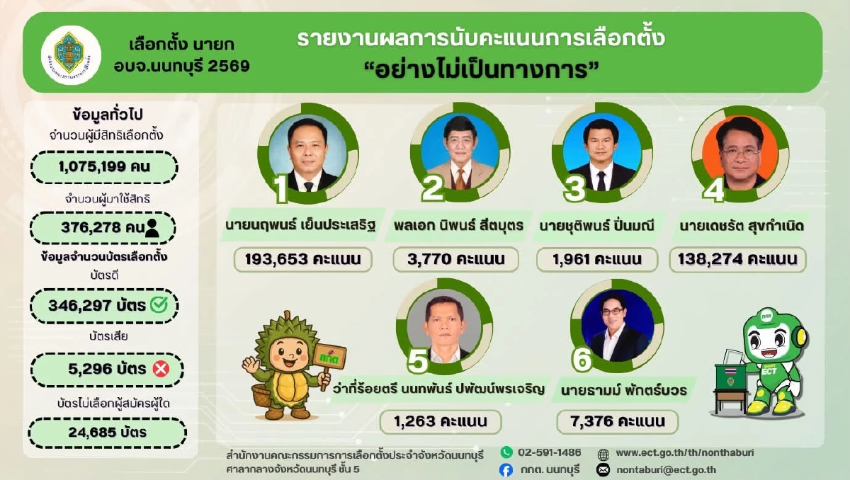 ผลเลือกตั้งนายก อบจ.นนท์ นับ 100% 'นฤพนธ์' 1.9 แสน 'เดชรัต' 1.3 แสน