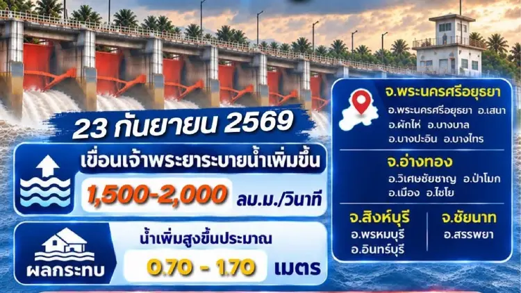 เตือน อยุธยา อ่างทอง สิงห์บุรี ชัยนาท ระดับน้ำเจ้าพระยาเพิ่มสูง