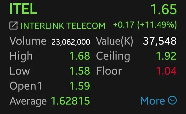 ITEL-THCOM พุ่งนำกลุ่ม ICT บวก 11.49% หลังรับผลประมูลโครงการ USO 3