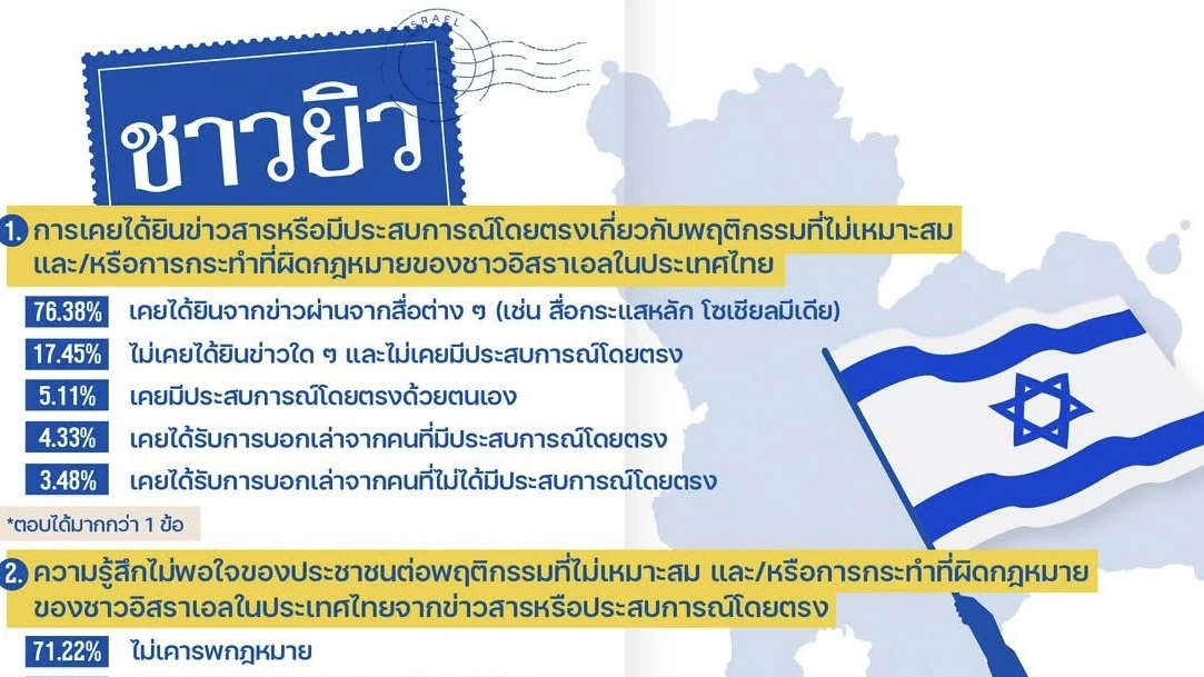 นิด้าโพล เผย ปชช.มอง‘ชาวยิว’ ไม่เคารพ กม. ดูถูกคนไทย จี้ รัฐเอาจริง-เนรเทศ
