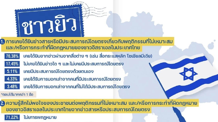 นิด้าโพล เผย ปชช.มอง‘ชาวยิว’ ไม่เคารพ กม. ดูถูกคนไทย จี้ รัฐเอาจริง-เนรเทศ