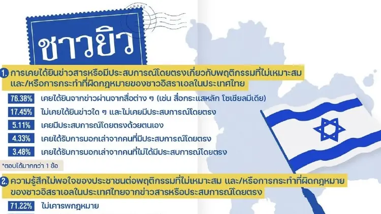 นิด้าโพล เผย ปชช.มอง‘ชาวยิว’ ไม่เคารพ กม. ดูถูกคนไทย จี้ รัฐเอาจริง-เนรเทศ