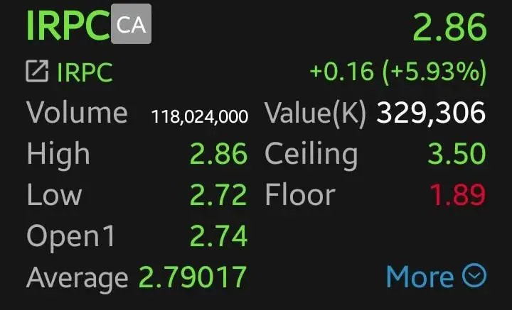 หุ้นโรงกลั่นพุ่ง 3 วันติด IRPC นำกลุ่ม 5.93% น้ำมันทะลุ 90 ดอลลาร์ ครั้งแรกในรอบ 2 เดือน