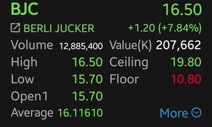 หุ้นค้าปลีกกอดคอบวก BJC นำกลุ่ม 7.84% รับการบริโภคฟื้น โบรกชู CPALL ลุ้นปันผลเพิ่ม