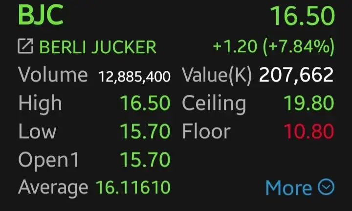 หุ้นค้าปลีกกอดคอบวก BJC นำกลุ่ม 7.84% รับการบริโภคฟื้น โบรกชู CPALL ลุ้นปันผลเพิ่ม