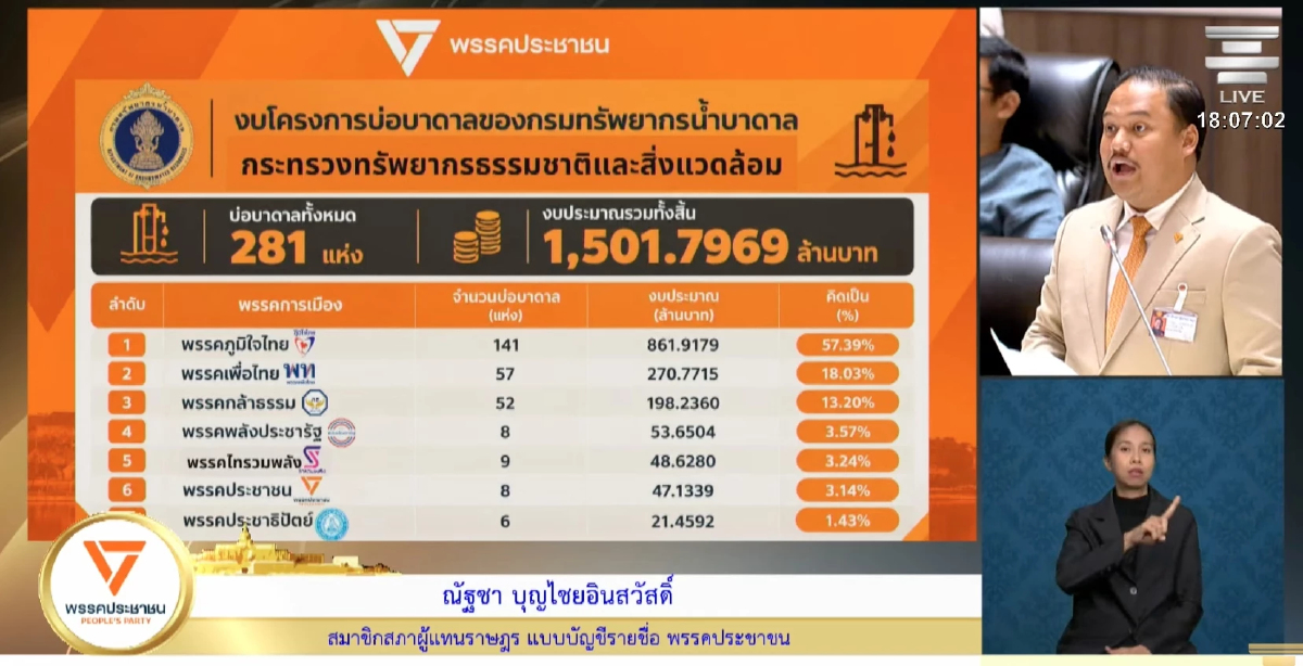 'ปชน.'  ชำแหละ งบขุดบ่อน้ำบาดาล ใส่พื้นที่ ภท. สูงสุด 861 ล้านบาท