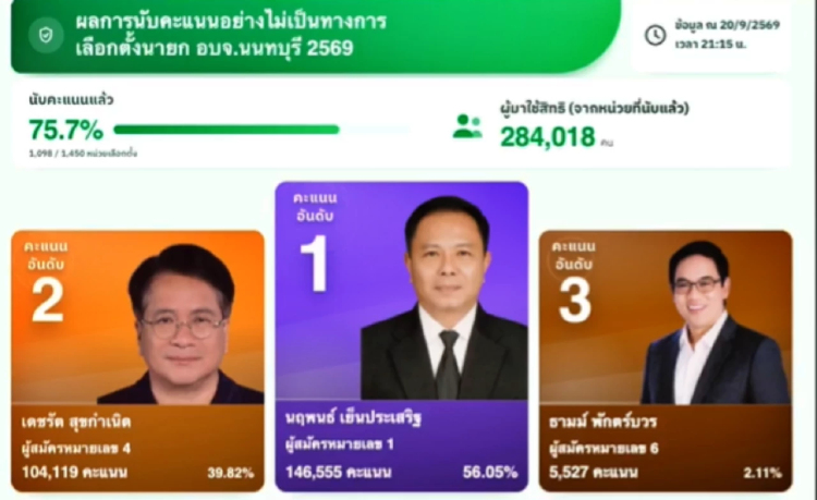 ศึกชิง'นายกอบจ.นนทบุรี'  หลาน 'ธงชัย' นำห่าง 'เดชรัต' ปชน.