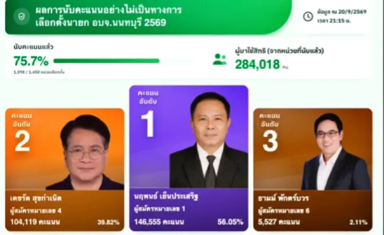 ศึกชิง'นายกอบจ.นนทบุรี'  หลาน 'ธงชัย' นำห่าง 'เดชรัต' ปชน.