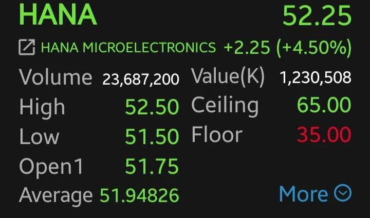 หุ้นอิเล็กฯ บวกต่อ HANA-DELTA นำ 4.50%  โบรกชู SMT เด่น Valuation ถูก ลุ้นงาน Optical หนุนโต