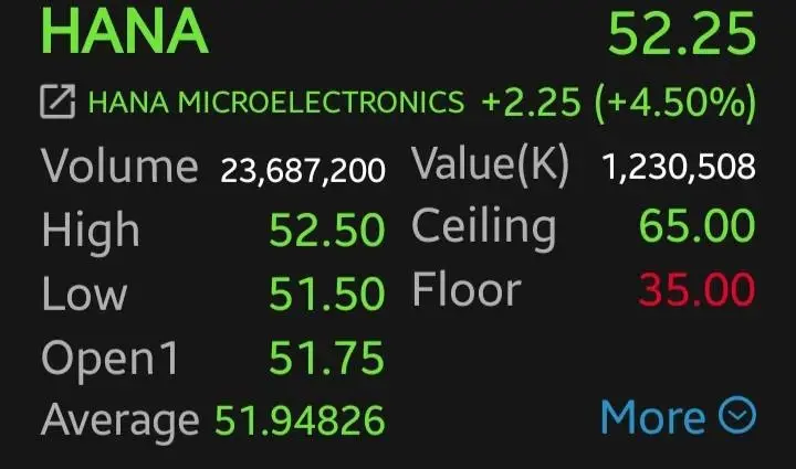 หุ้นอิเล็กฯ บวกต่อ HANA-DELTA นำ 4.50%  โบรกชู SMT เด่น Valuation ถูก ลุ้นงาน Optical หนุนโต