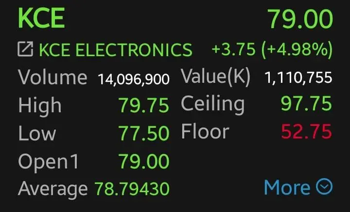 KCE นำทีมอิเล็กฯ พุ่งต่อ 4.98% YTD ทะยาน 313% โบรกชี้อานิสงค์ยุโรปฟื้น ลุ้น Tesla เพิ่มอัพไซด์