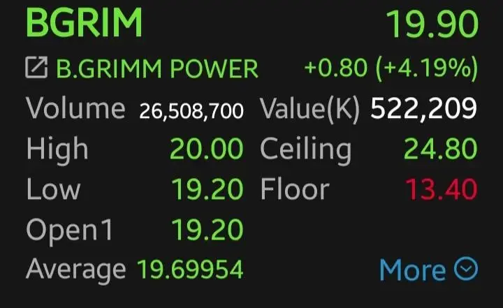 หุ้นโรงไฟฟ้ากอดคอเด้ง! BGRIM พุ่งนำ 4.19% รับ Bond Yield-น้ำมันลง Data Center หนุน