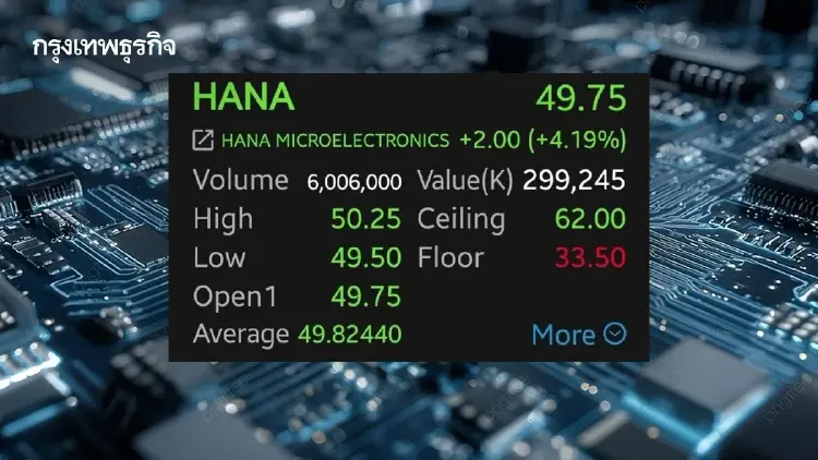 หุ้นชิ้นส่วนฯ กอดคอบวก HANA-DELTA พุ่ง 4.19% รับ Sentiment ตลาดสหรัฐฯ-กระแส AI