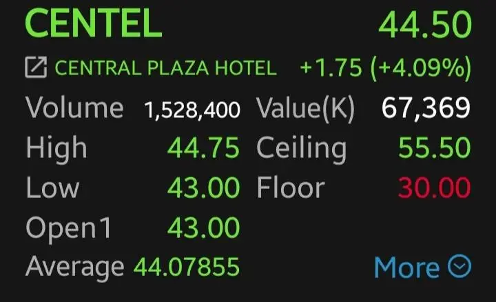 หุ้นโรงแรมกอดคอบวก CENTEL พุ่งนำ 4% รับนักท่องเที่ยวฟื้น จับตากำไร Q4/69 โตเด่น