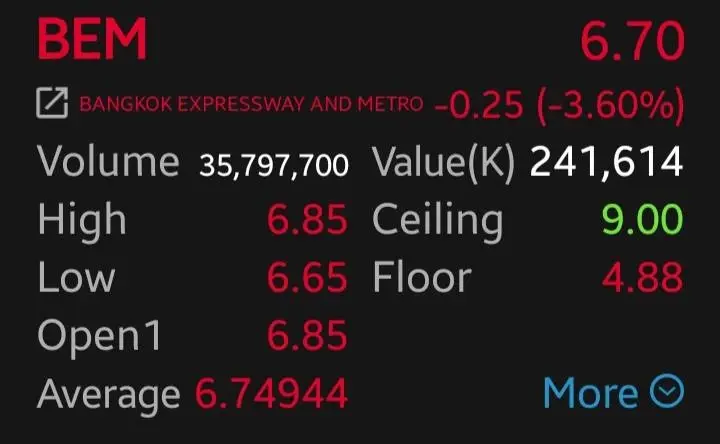 BEM ร่วง 3.60% พบบิ๊กล็อต 200 ล้านหุ้น มูลค่า 1.3 พันล้าน โบรกชี้ไม่กระทบพื้นฐาน มองเป็นจังหวะสะสม