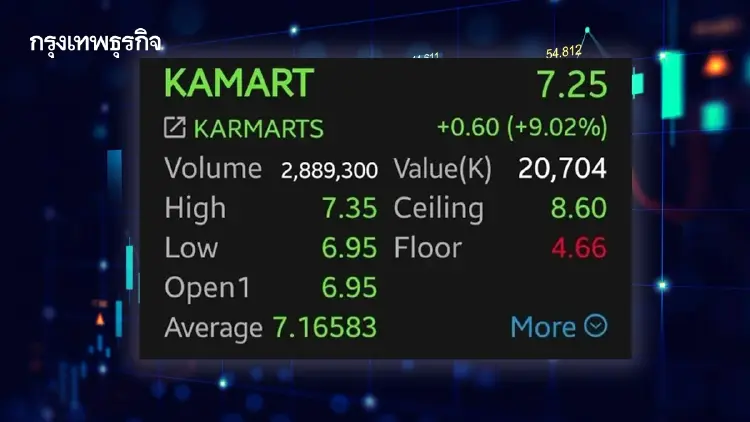 KAMART พุ่ง 9% รับข่าวซื้อหุ้นคืน 30 ล้านหุ้น โบรกชี้ EPS-ROE หนุน แต่ราคาตึง แนะแค่เทรดดิ้ง
