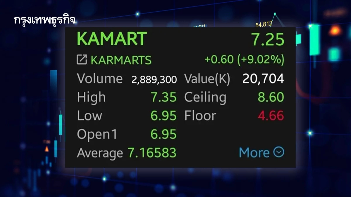 KAMART พุ่ง 9% รับข่าวซื้อหุ้นคืน 30 ล้านหุ้น โบรกชี้ EPS-ROE หนุน แต่ราคาตึง แนะแค่เทรดดิ้ง