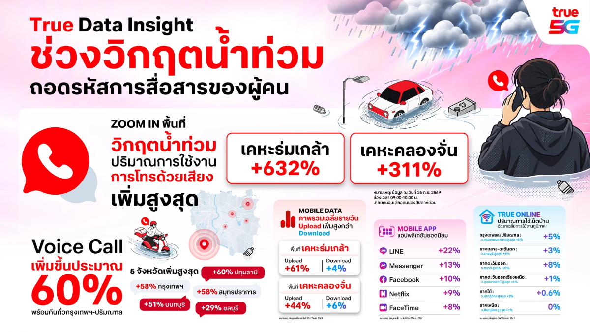 ทรูเปิด Data Insight วิกฤตน้ำท่วม ดันยอดโทรออกพุ่ง 632% ประชาชนเลือกสื่อสารยามฉุกเฉิน