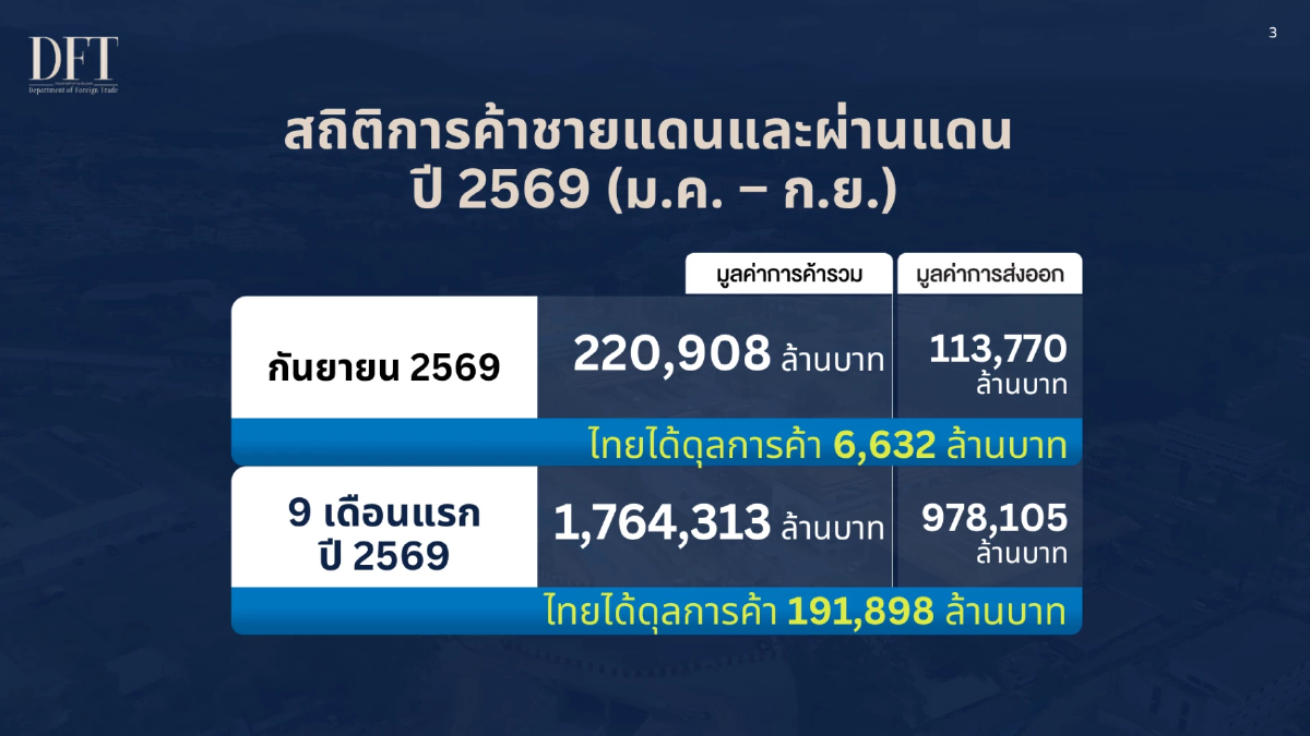 การค้าชายแดน-ผ่านแดน ก.ย. โต 50.8% รวม 9 เดือนทะลุ 1.76 ล้านล้านบาท โต 18.8%