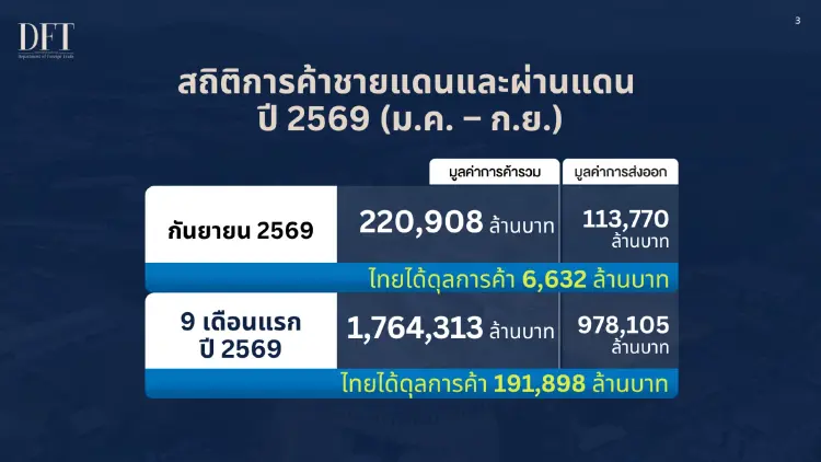 การค้าชายแดน-ผ่านแดน ก.ย. โต 50.8% รวม 9 เดือนทะลุ 1.76 ล้านล้านบาท โต 18.8%
