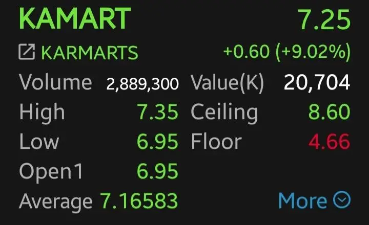 KAMART พุ่ง 9% รับข่าวซื้อหุ้นคืน 30 ล้านหุ้น โบรกชี้ EPS-ROE หนุน แต่ราคาตึง แนะแค่เทรดดิ้ง