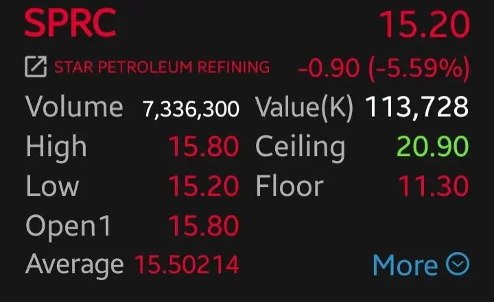SPRC-TOP นำทีมโรงกลั่นร่วง 5.59% หลังน้ำมันย่อตัว-แรงขายทำกำไรถาโถม